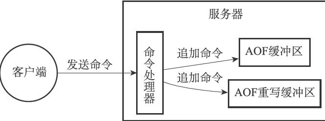 【怒怼大厂面试官】听说你精通Redis？说说Redis持久化