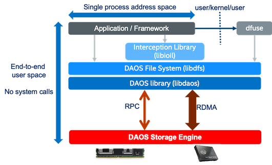 DAOS-VOS版本化对象存储-NVME调度-轮询-水位线等流程分析