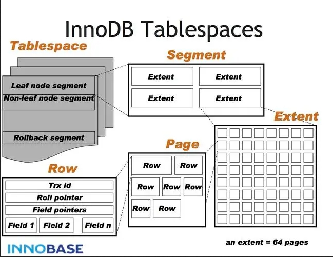 InnoDB 页面压缩Page Compression可降低磁盘开销，提高吞吐量。