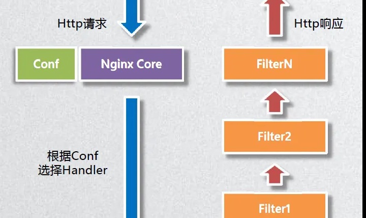 Nginx模块开发：http handler实现流量统计（入门篇）