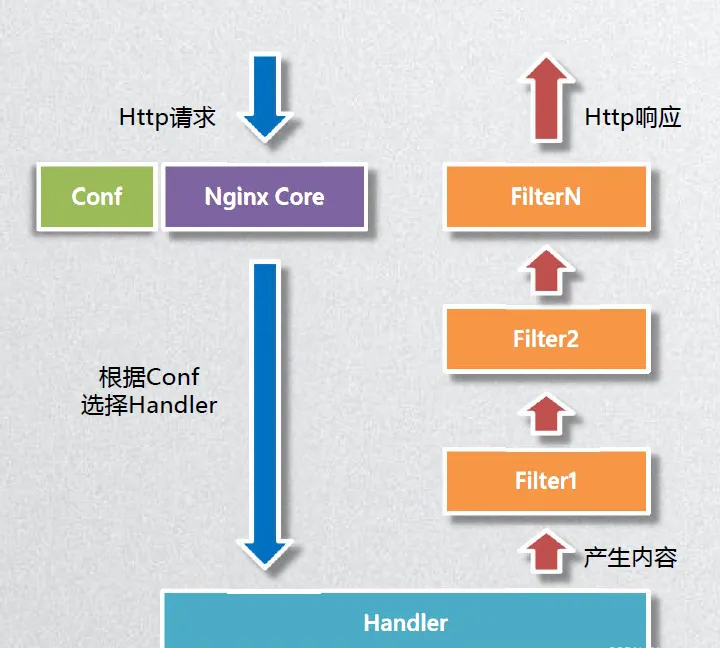 nginx模块开发