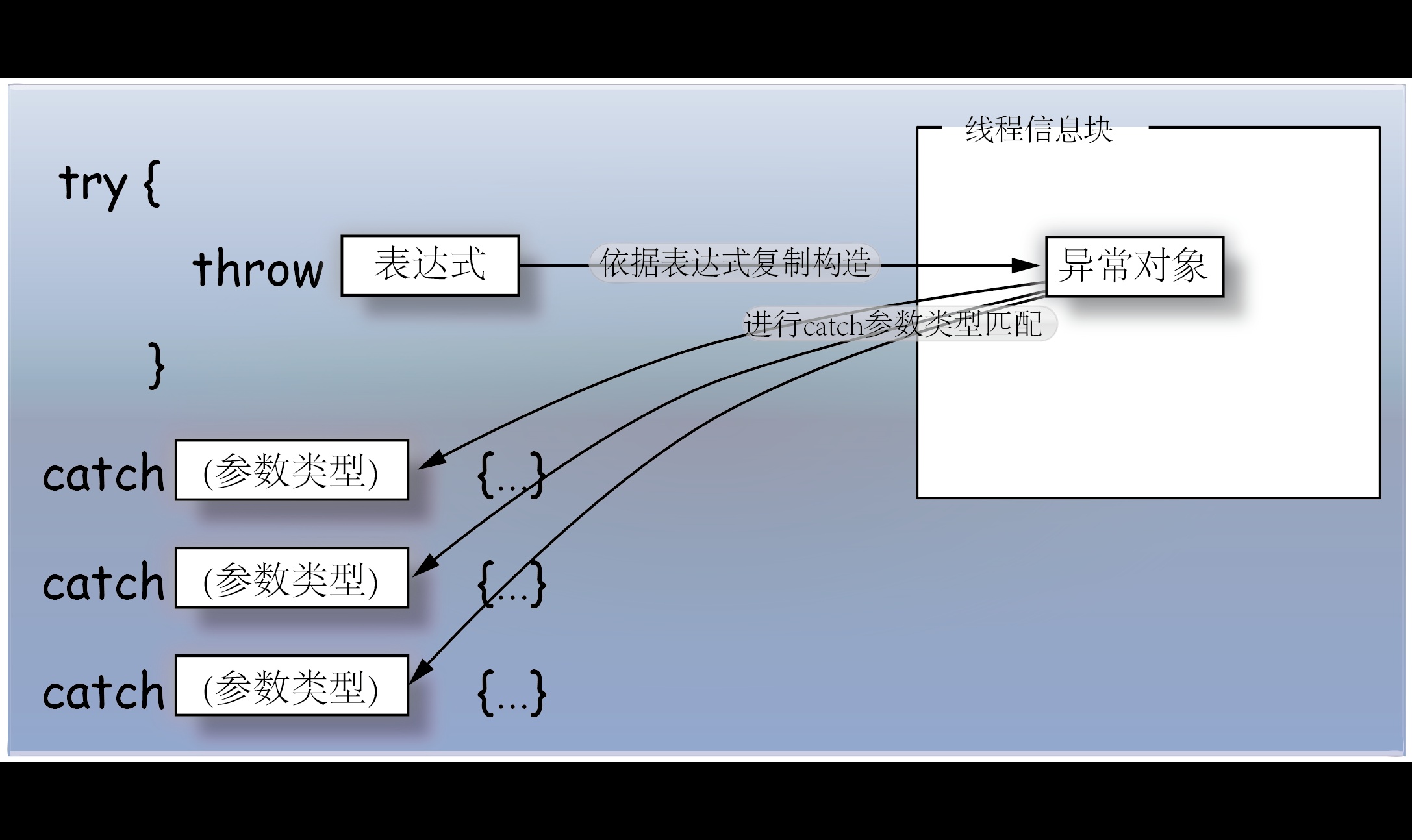 C++ 异常处理深入探讨，一文打通任督二脉！