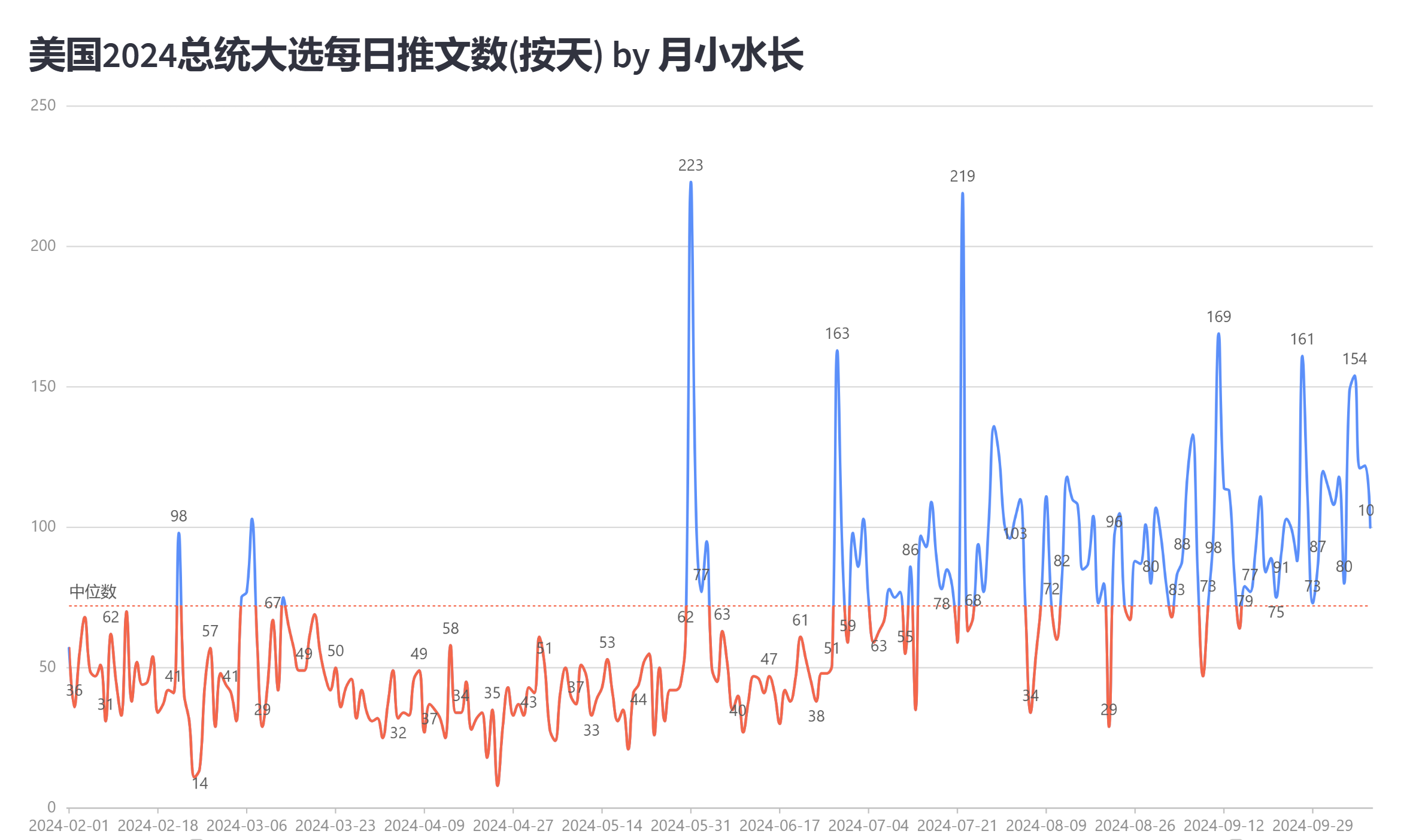 构建2024 美国总统大选推特X 文本数据集，生成复杂网络和动态主题建模-腾讯云开发者社区-腾讯云