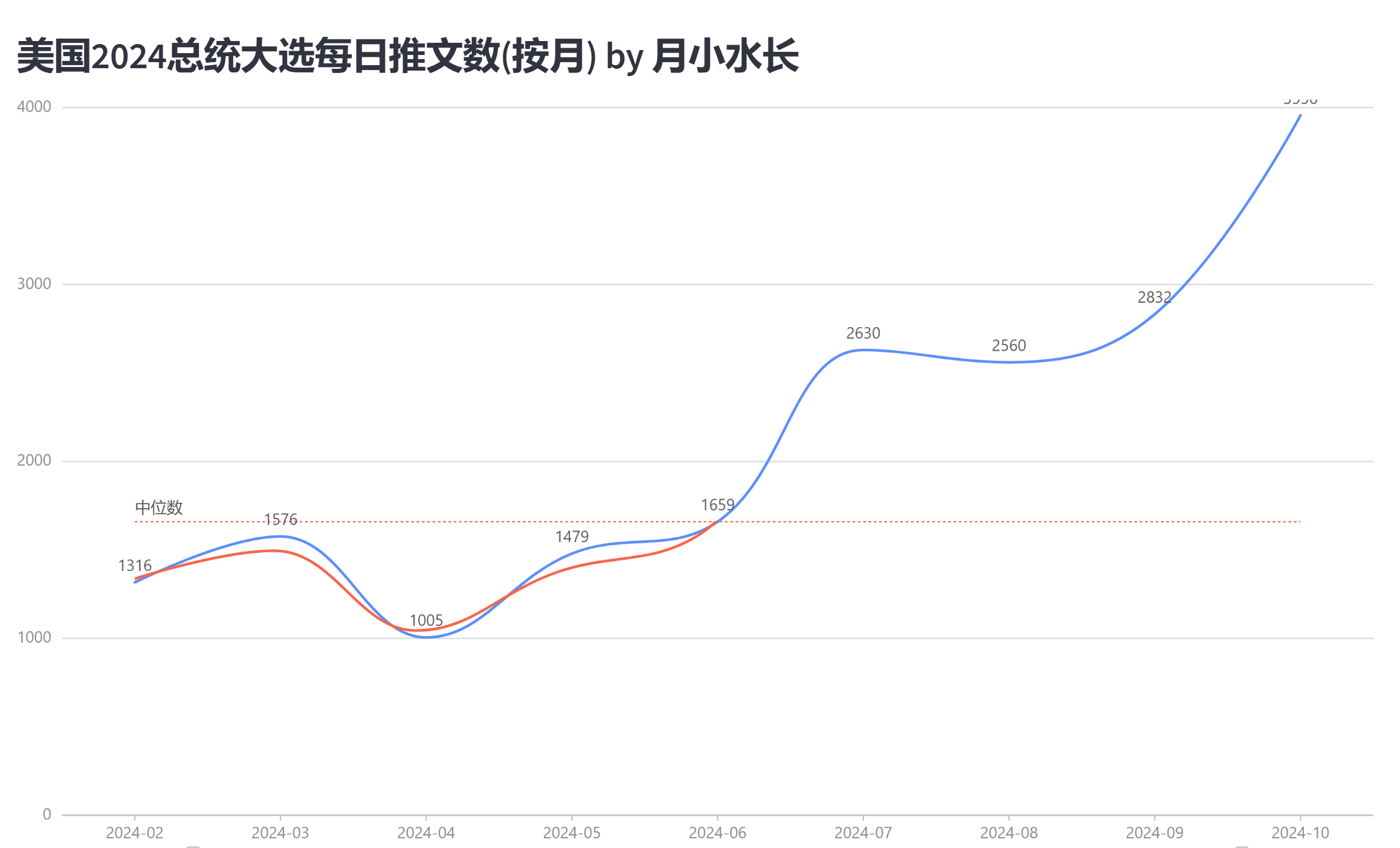 构建2024 美国总统大选推特X 文本数据集，生成复杂网络和动态主题建模-腾讯云开发者社区-腾讯云