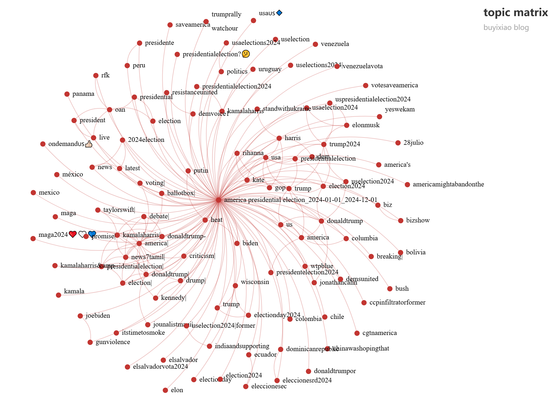构建2024 美国总统大选推特X 文本数据集，生成复杂网络和动态主题建模-腾讯云开发者社区-腾讯云