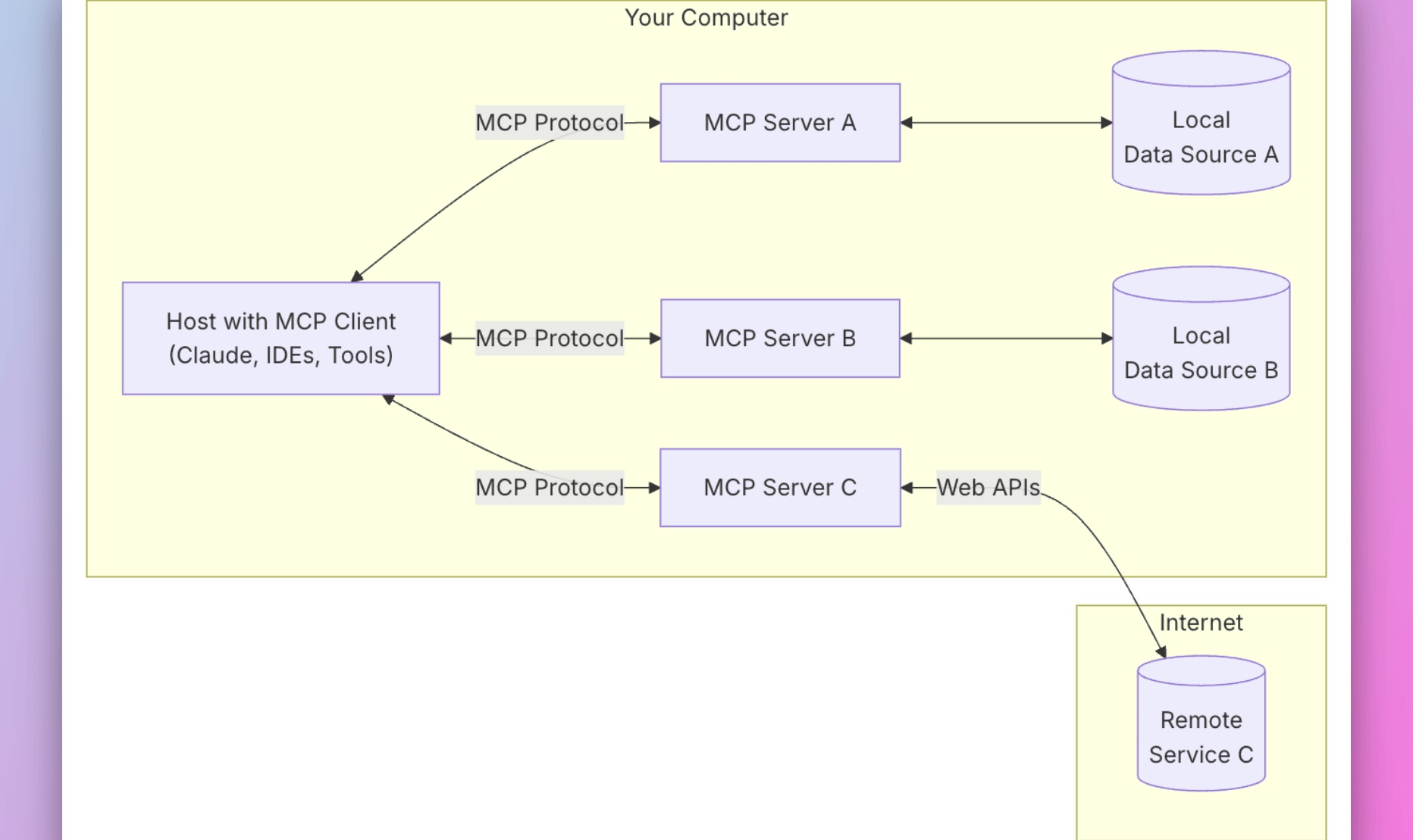 Model Context Protocol 是什么？它和 Function Calling、AI Agents 有哪些不同？