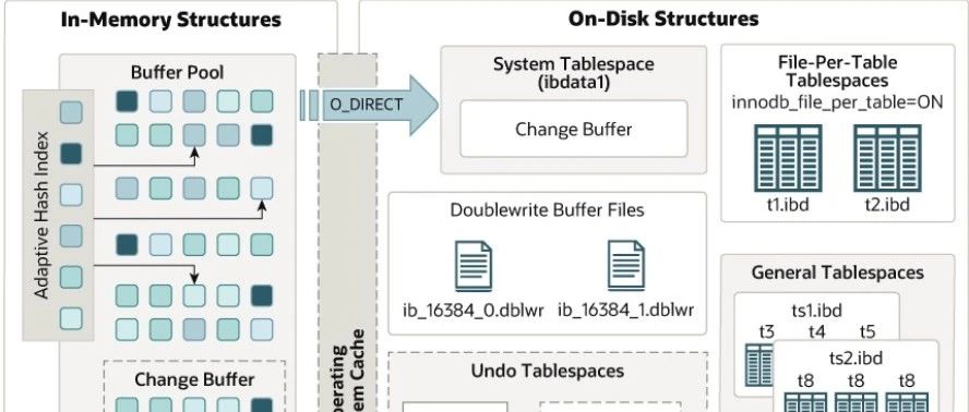 MySQL InnoDB架构深度解析