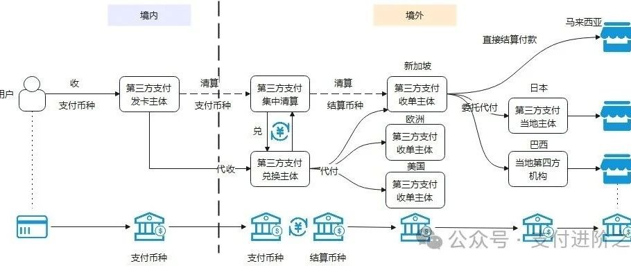 跨境支付中常见的6种资金收付模式