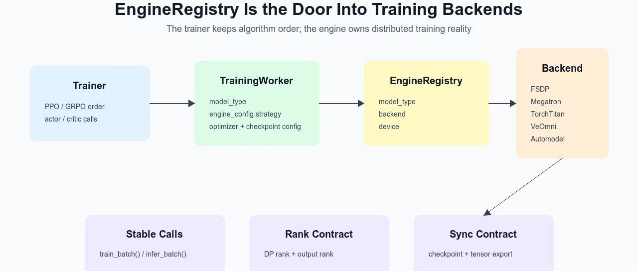 21-EngineRegistry如何让上层Trainer不关心底层后端