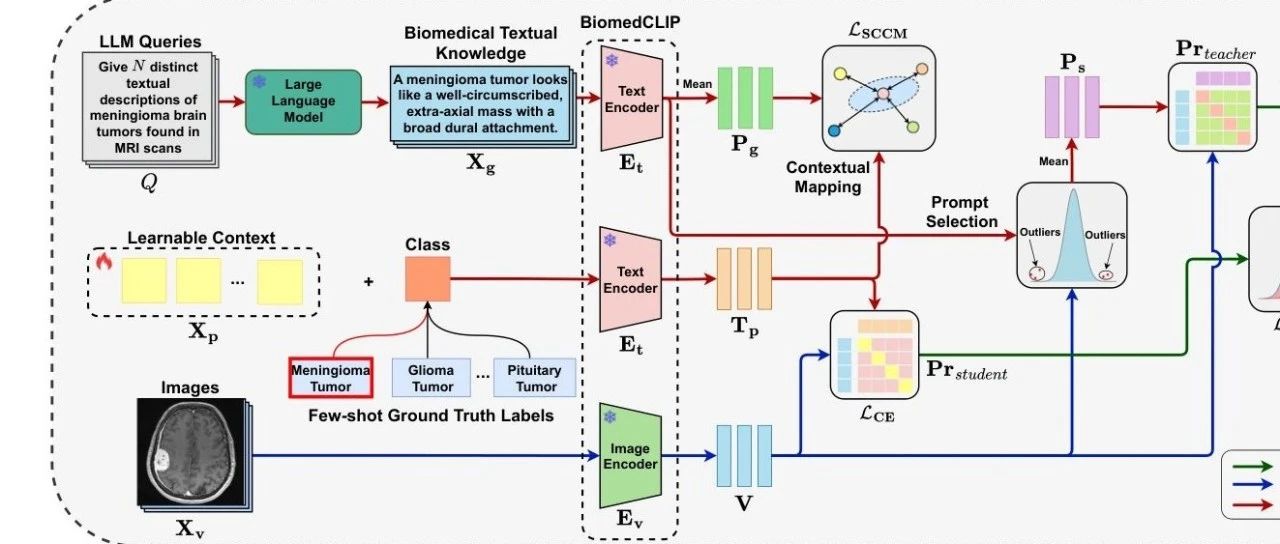 LLM 与 BiomedCLIP 携手提升生物医学图像 Prompt 学习的准确性与泛化性 !