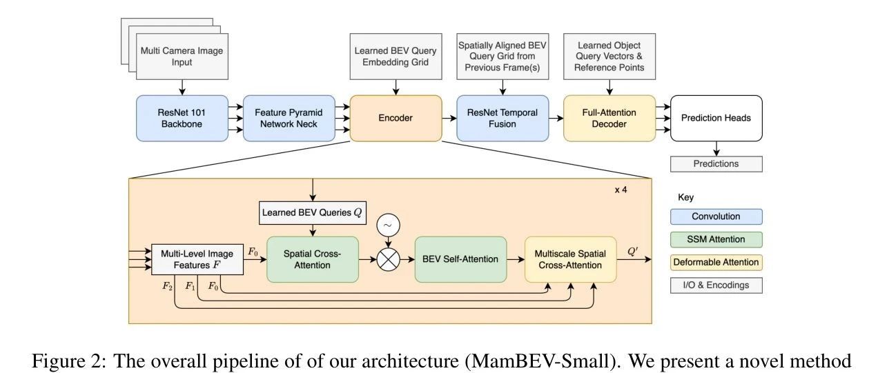 MamBEV：基于 Mamba 框架与 SSM 跨注意力机制，提升 3D 视觉感知任务计算及内存效率并超越现有基准 ！