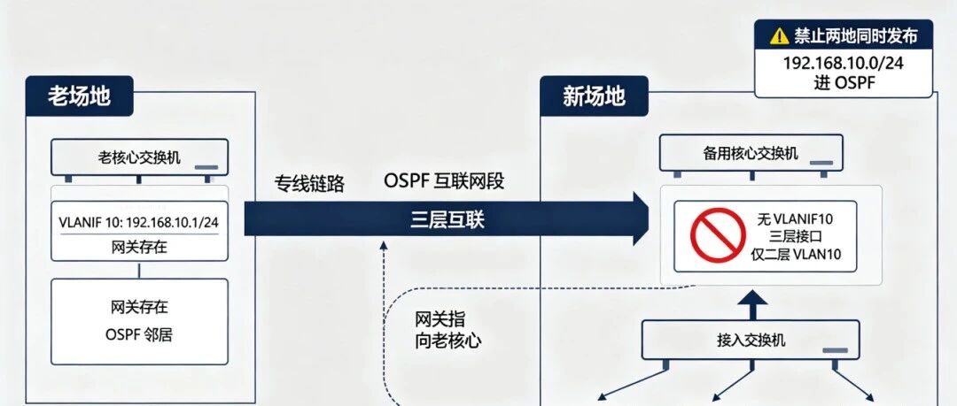 公司搬迁同网段并行割接方案｜新旧场地同时办公，不用改终端 IP