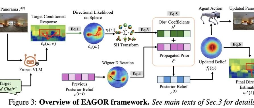 EAGOR：全方位具身推理