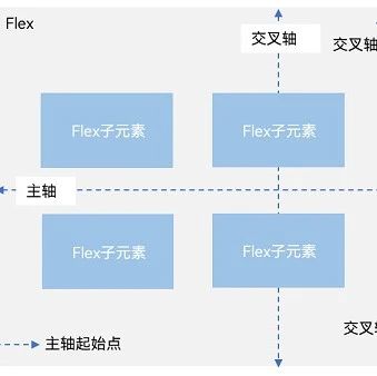 七、ArkTS 声明式UI-常用布局-弹性布局（Flex）