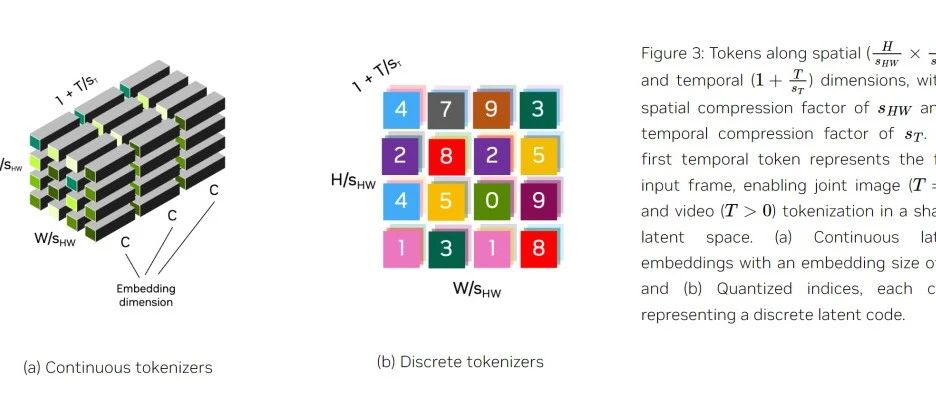 英伟达开源福利：视频生成、机器人都能用的SOTA tokenizer