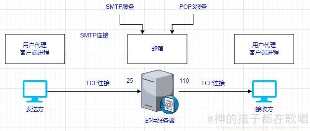 你需要了解的简单邮件传输协议——SMTP