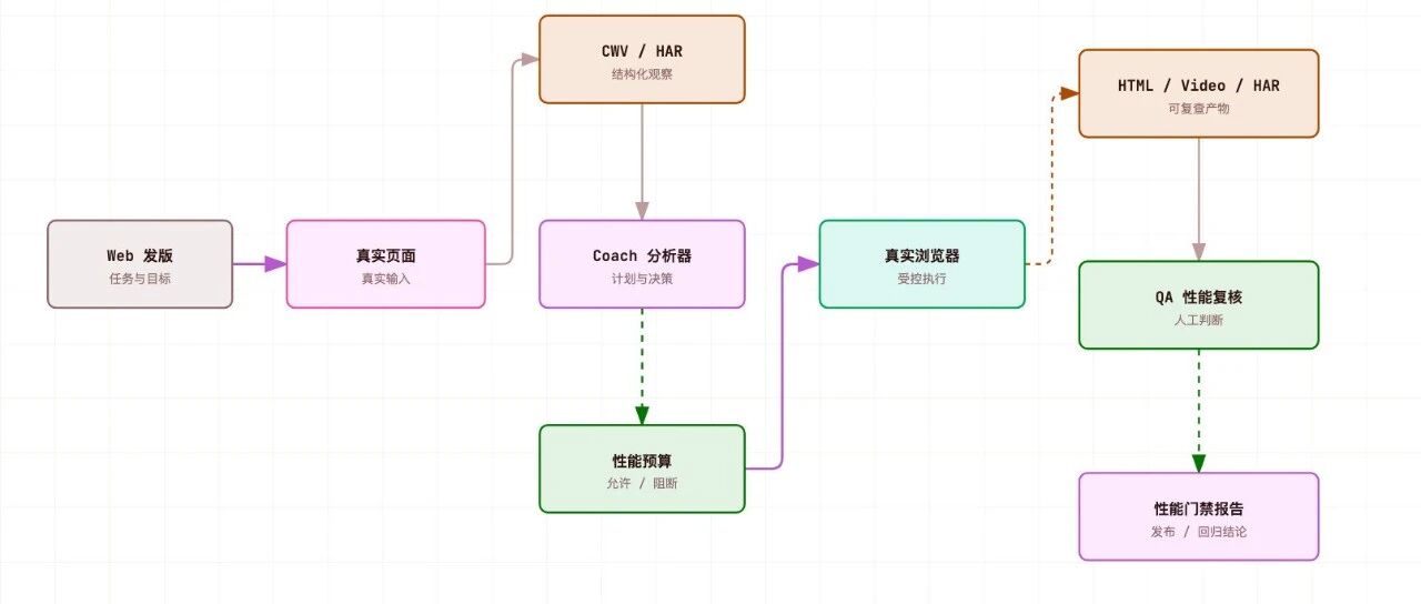 页面没挂，用户却觉得越来越慢：用 sitespeed.io 把 Web 性能回归卡在发版前