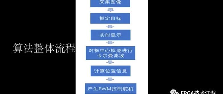 基于 FPGA 的目标跟踪电磁炮系统