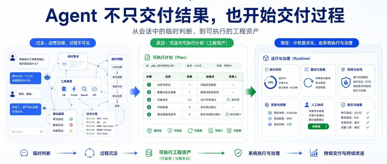 Agent 不只交付结果，也开始交付过程