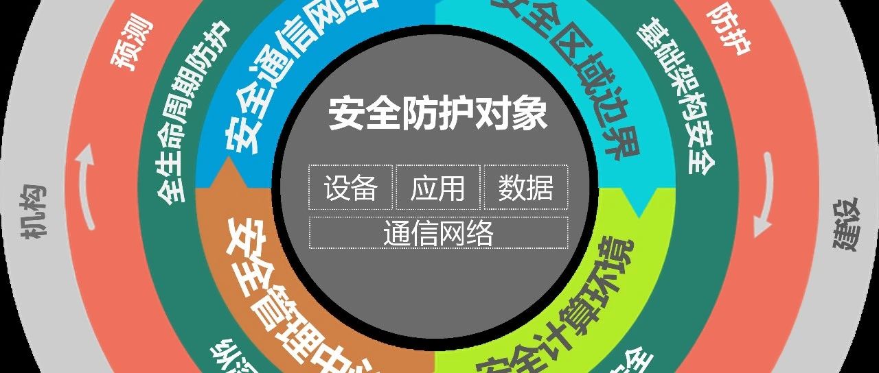 什么是等保2.0？定义、等级划分、基本要求和未来趋势