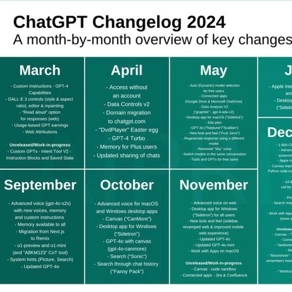 ChatGPT全年更新大总结！重看「大模型风向标」进化之路