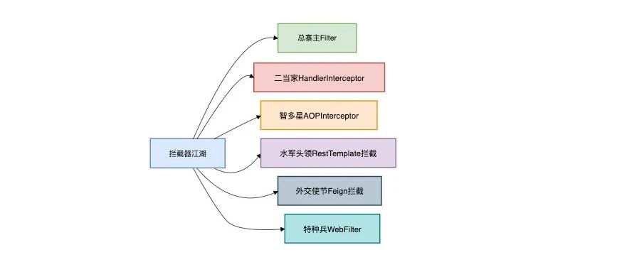 SpringBoot中的拦截器江湖