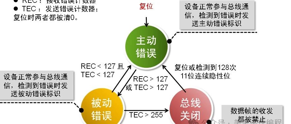 常见CAN通信错误与故障排查技巧