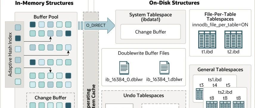 一文搞懂 MySQL InnoDB架构 Buffer Pool、Change Buffer、自适应哈希索引、Log Buffer