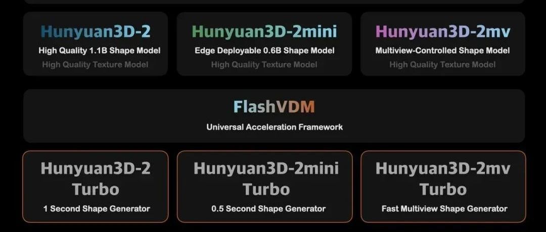 腾讯混元开源Hunyuan 3D 2.0家族新模型 推动3D UGC生态发展