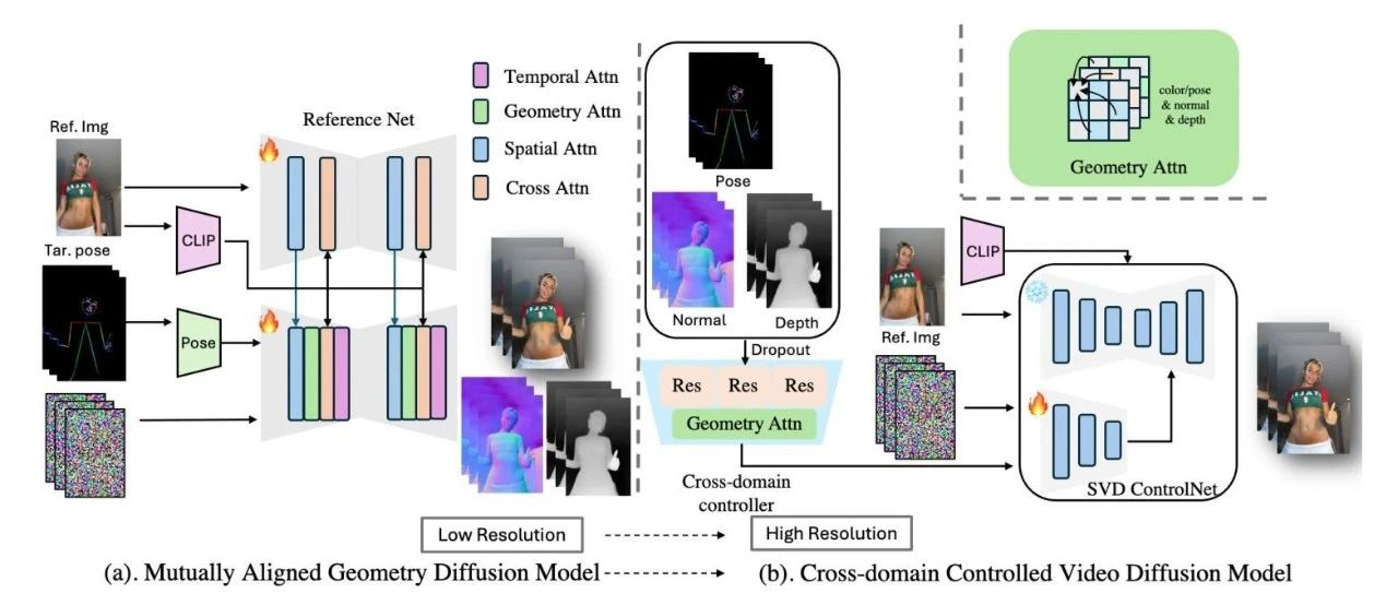 TikTokDance5K 数据集助力 DreamDance，利用 2D 姿态丰富 3D 线索，仅用骨架动作序列动画化人体图像！