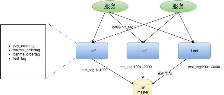 技术总结|十分钟了解分布式系统中生成唯一ID