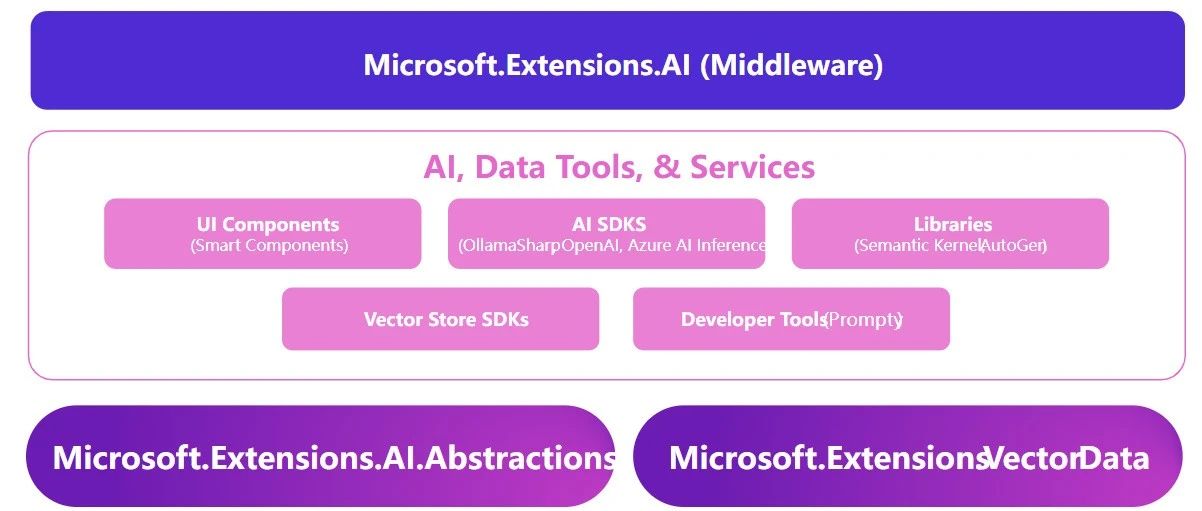 Microsoft.Extensions.VectorData实现语义搜索