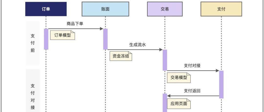 【支付设计】深度图文揭秘！掌握背后的逻辑与技巧，让面试官对你刮目相看！
