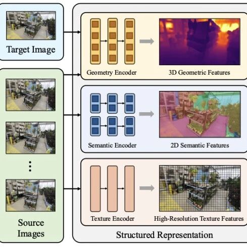ECCV 2026 | StructSplat：无需相机参数！稀疏视角下的可泛化3D高斯重建