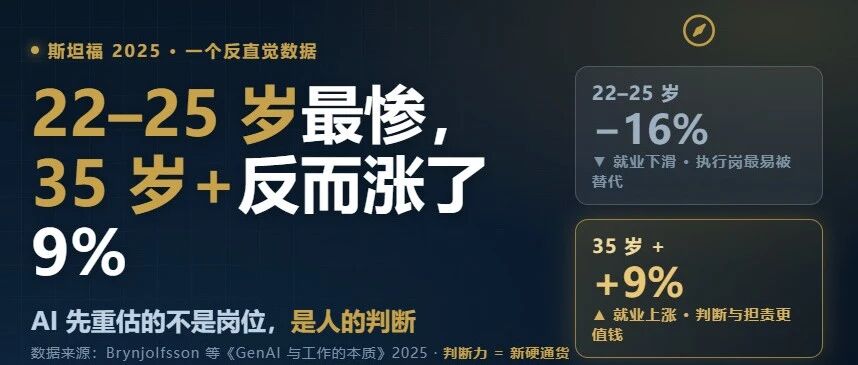 22&ndash;25 岁最惨，35 岁以上反而涨了 9%：AI 先重估的不是岗位，是人的判断