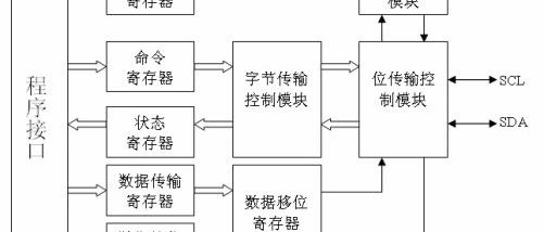 基于 FPGA 的模拟 I²C协议设计（附代码）