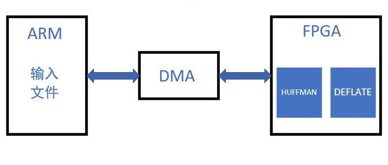 基于 FPGA 的压缩算法加速实现