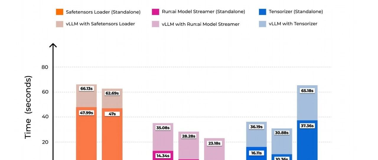 使用 Run:ai Model Streamer 实现模型的高效加载