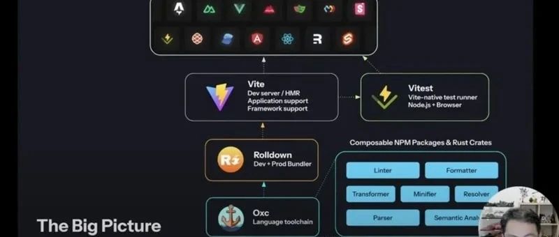 VoidZero 的野心，开发者的福音！