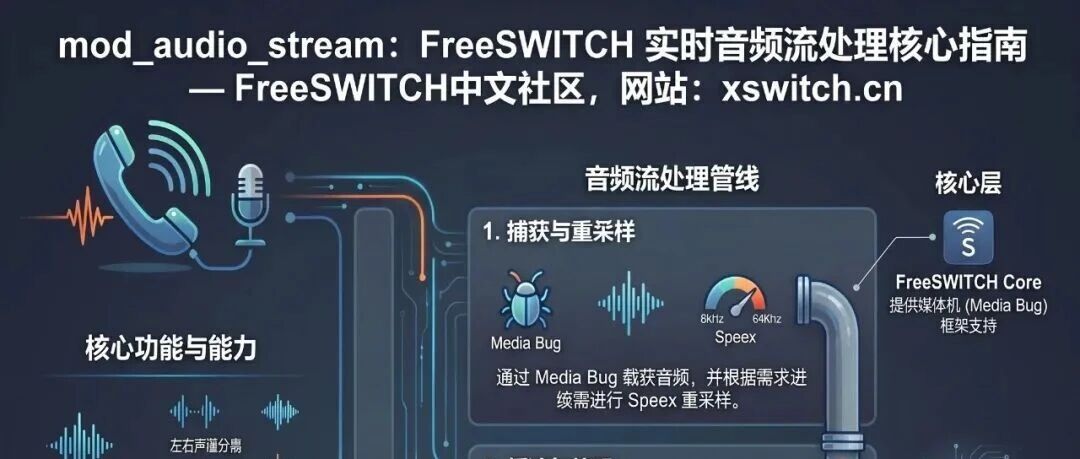 完整FreeSWITCH语音处理模块mod_audio_stream技术实现细节分享