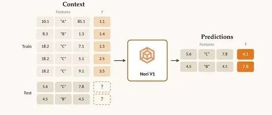 Synthefy Nori：6M 参数的表格基础模型，可以替代 XGBoost 和TabPFN-3
