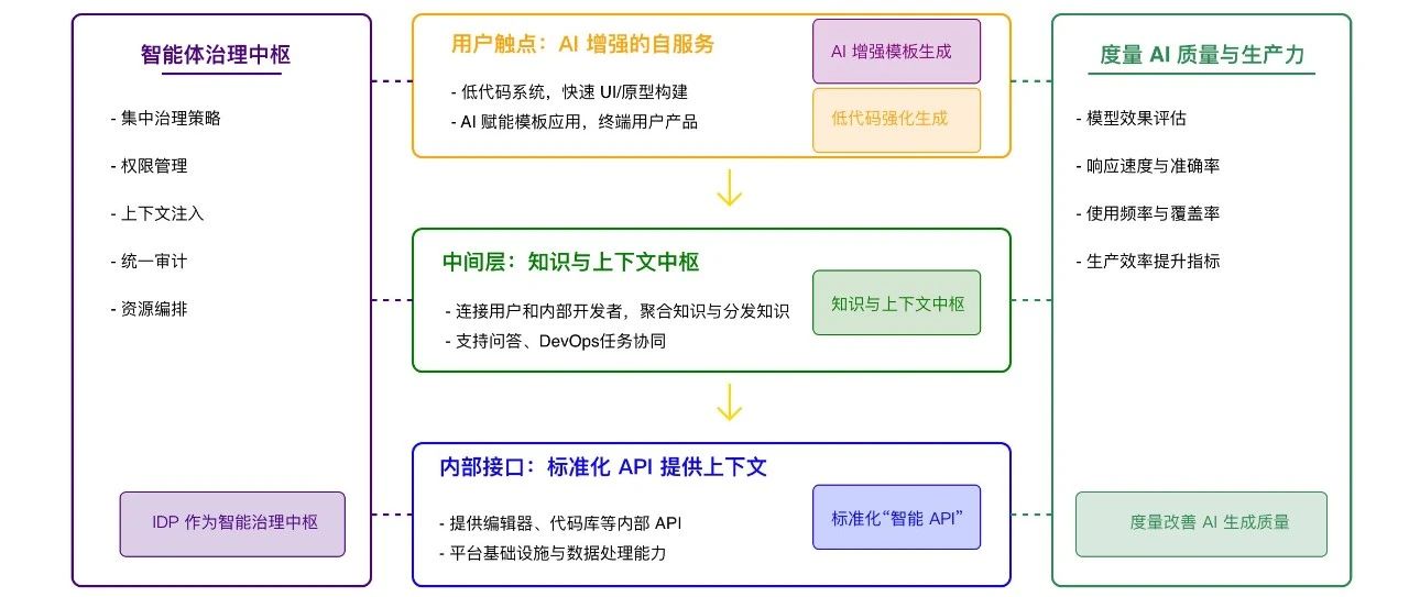 AI 友好架构：DevOps 平台 &amp; 平台工程赋能 AI 自动编程 | 万字长文