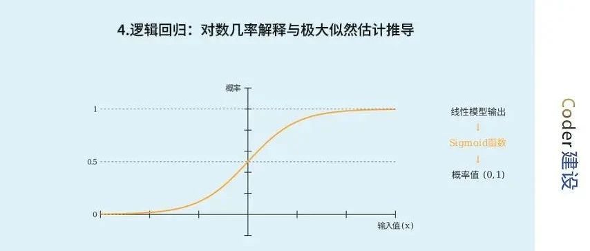 《机器学习核心算法》四、逻辑回归：对数几率解释与极大似然估计推导