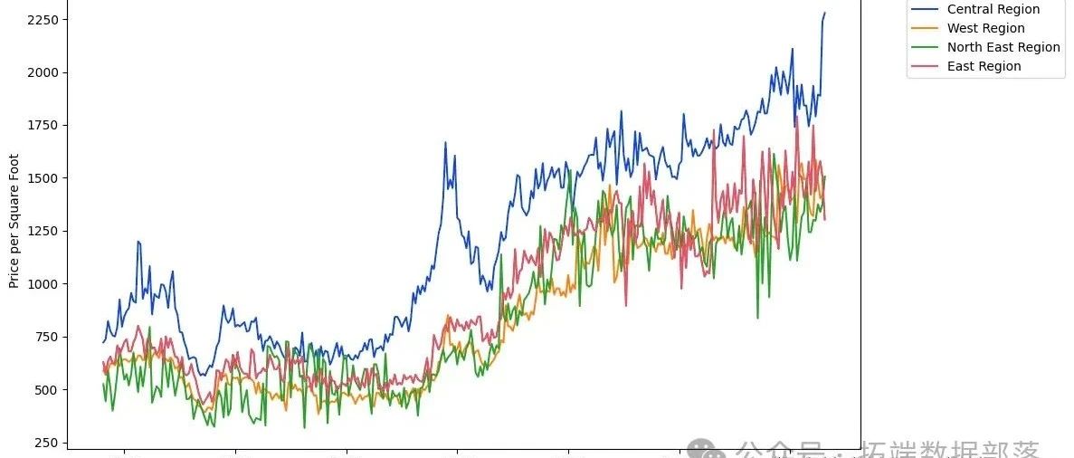 Python新加坡房产交易数据预测：神经网络MLP、回归、指数平滑模型与特征交互探索