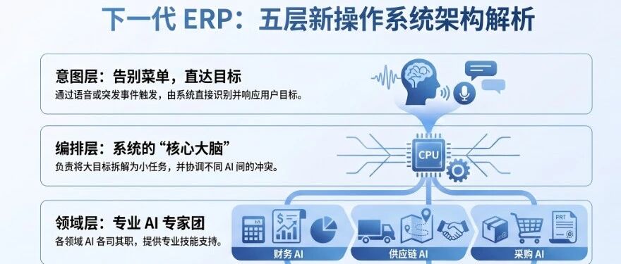 下一代ERP长啥样？一张架构图看明白！