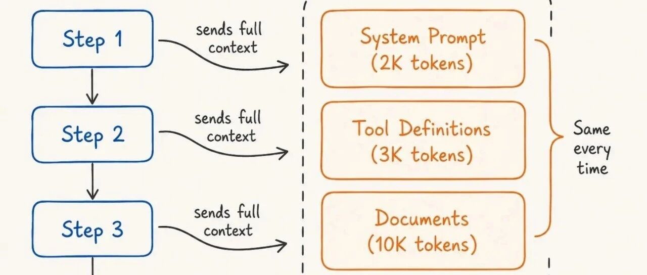 大部分token根本不该重复计算，不止于KVCache