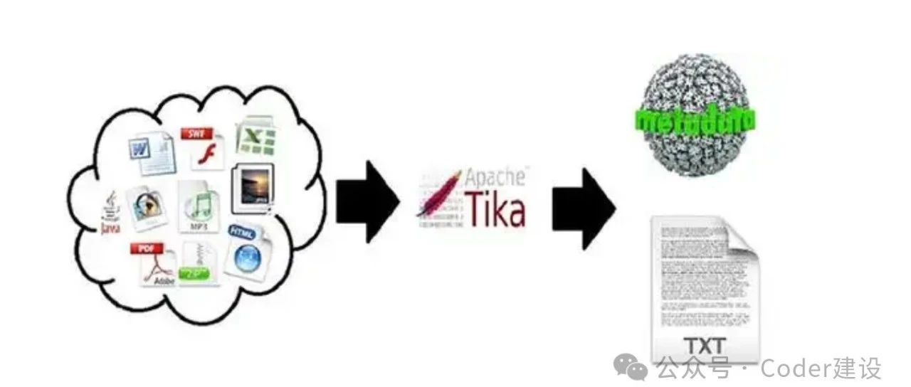 SpringBoot Apache Tika 轻松实现各种文档内容解析