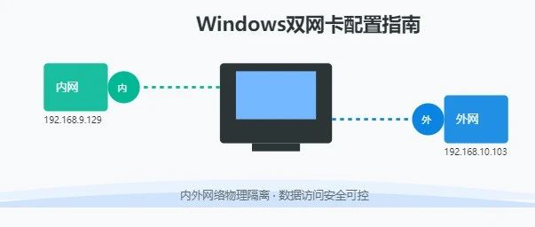 轻松玩转Windows双网卡配置,内外网畅通无阻!
