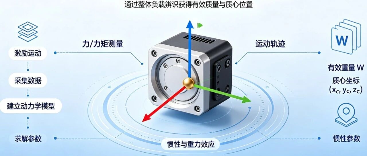 六维力传感器重量及质心坐标的参数辨识