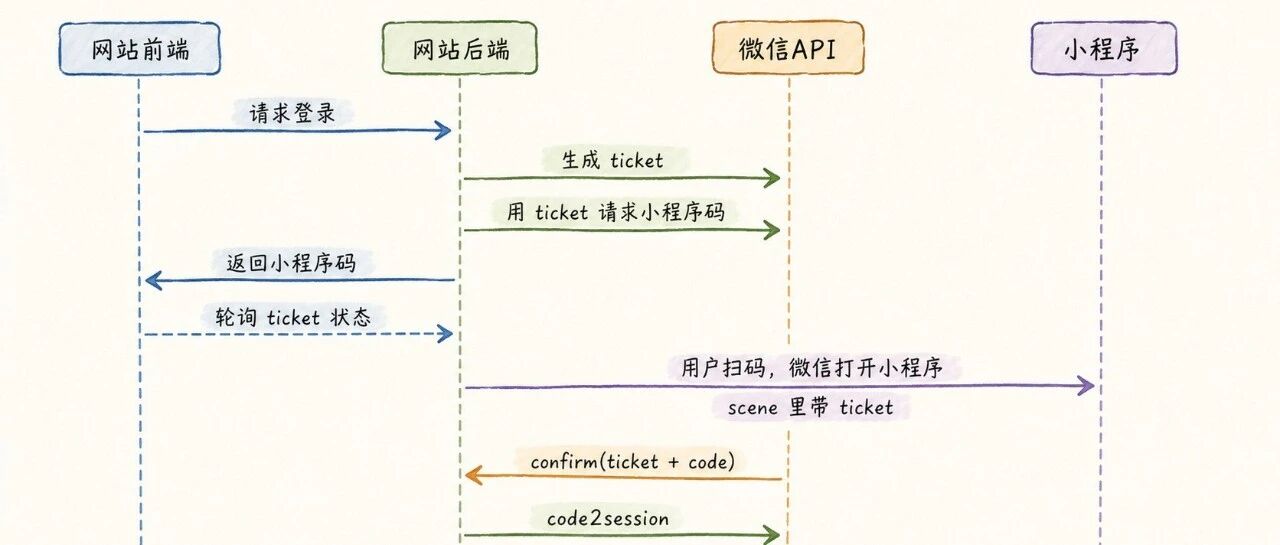 0 元给网站接入微信扫码登录，用小程序就够了~